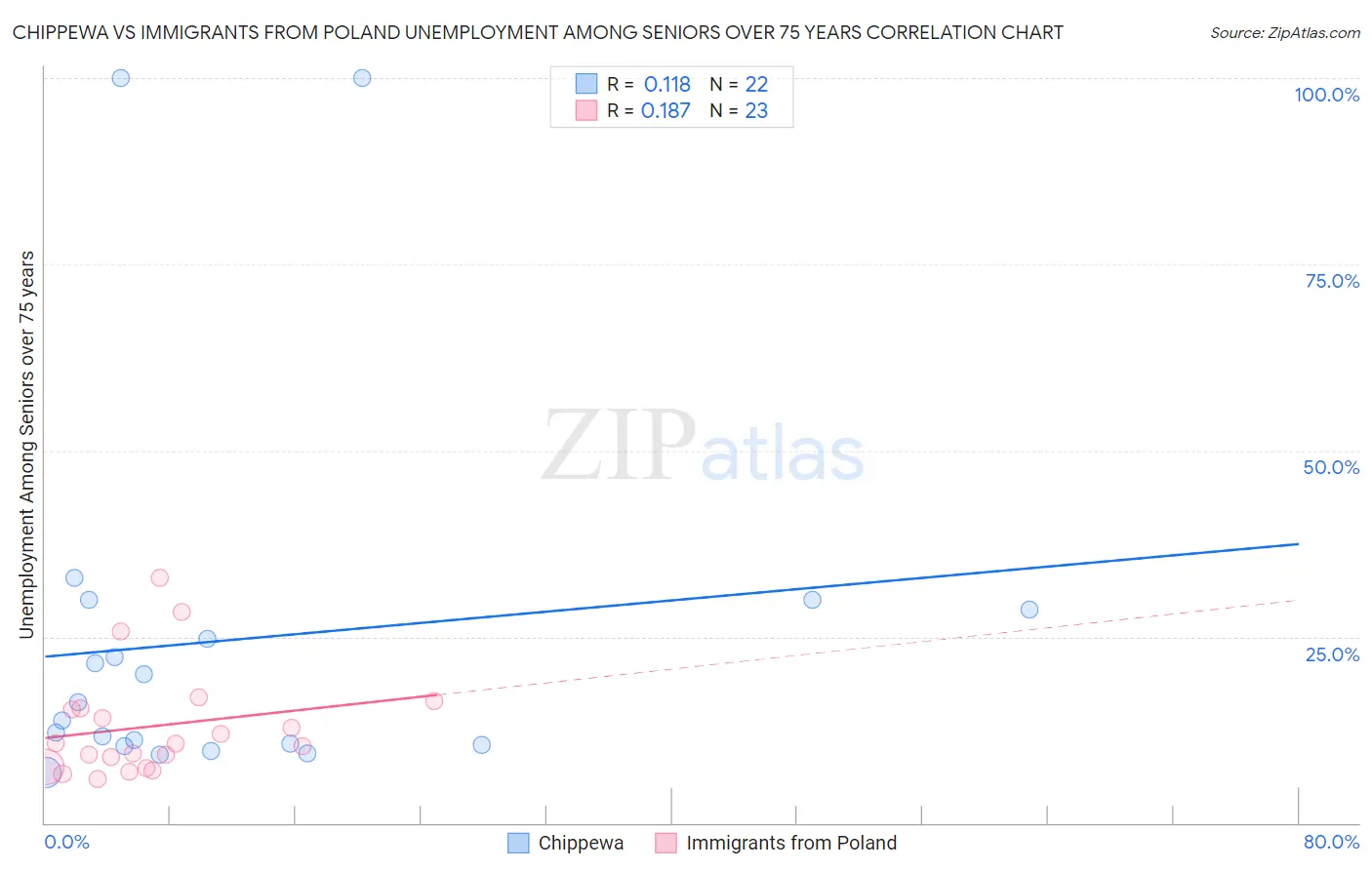 Chippewa vs Immigrants from Poland Unemployment Among Seniors over 75 years