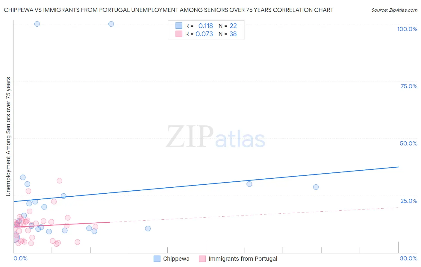 Chippewa vs Immigrants from Portugal Unemployment Among Seniors over 75 years