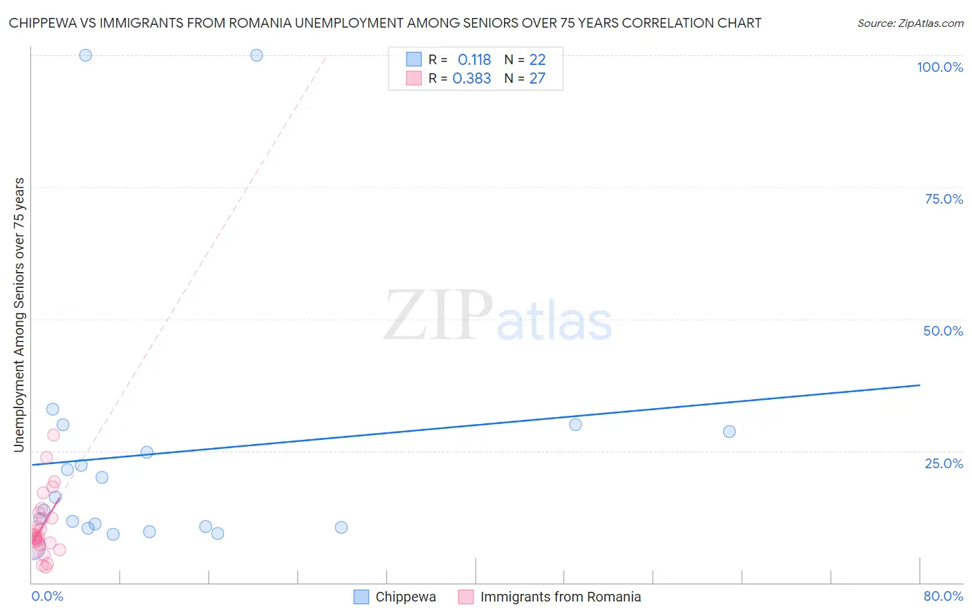 Chippewa vs Immigrants from Romania Unemployment Among Seniors over 75 years
