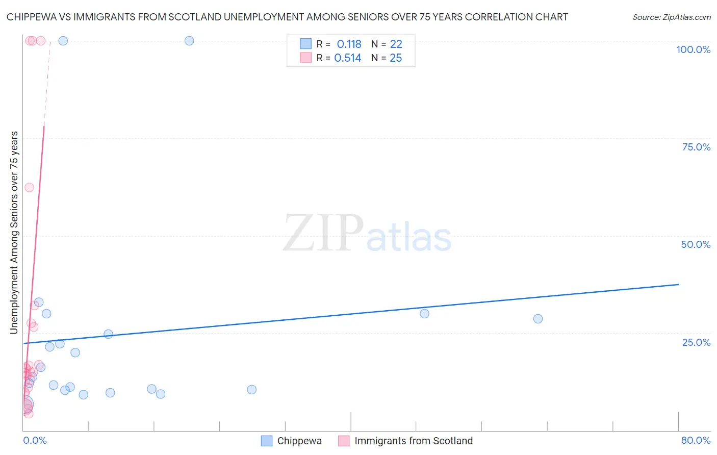 Chippewa vs Immigrants from Scotland Unemployment Among Seniors over 75 years