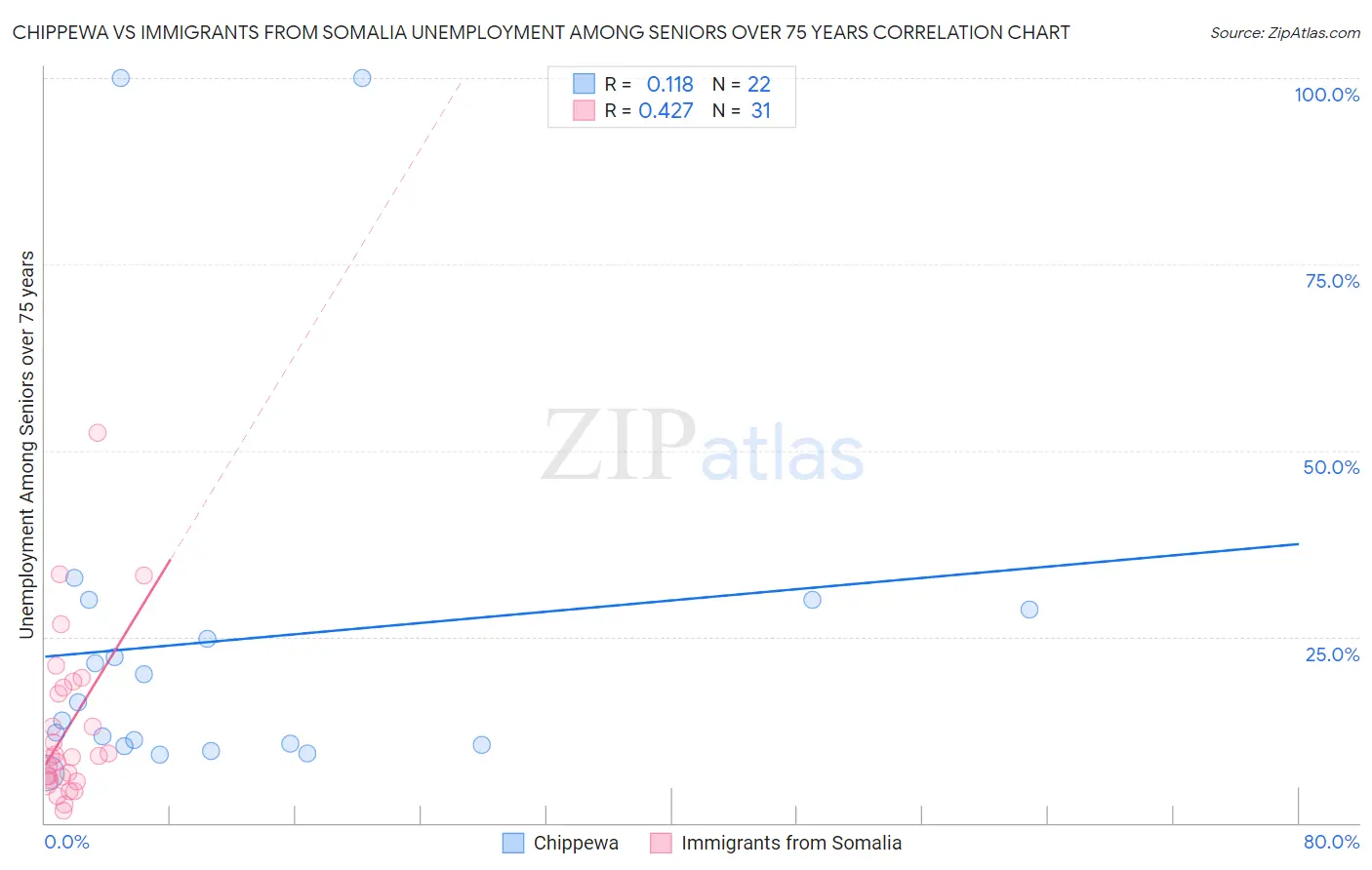 Chippewa vs Immigrants from Somalia Unemployment Among Seniors over 75 years