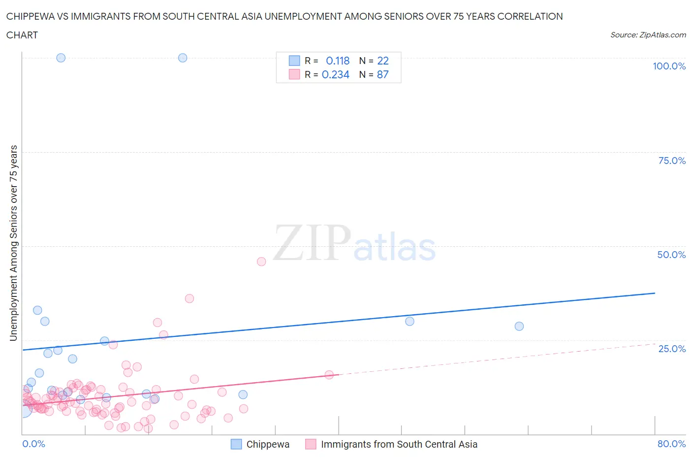 Chippewa vs Immigrants from South Central Asia Unemployment Among Seniors over 75 years