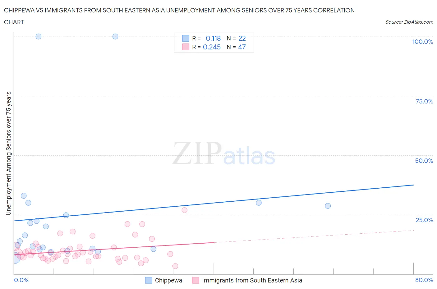 Chippewa vs Immigrants from South Eastern Asia Unemployment Among Seniors over 75 years