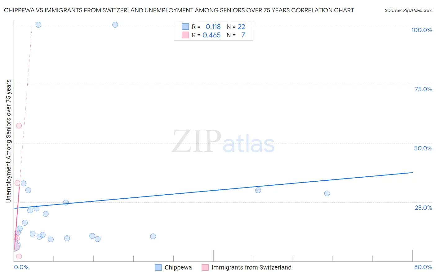 Chippewa vs Immigrants from Switzerland Unemployment Among Seniors over 75 years