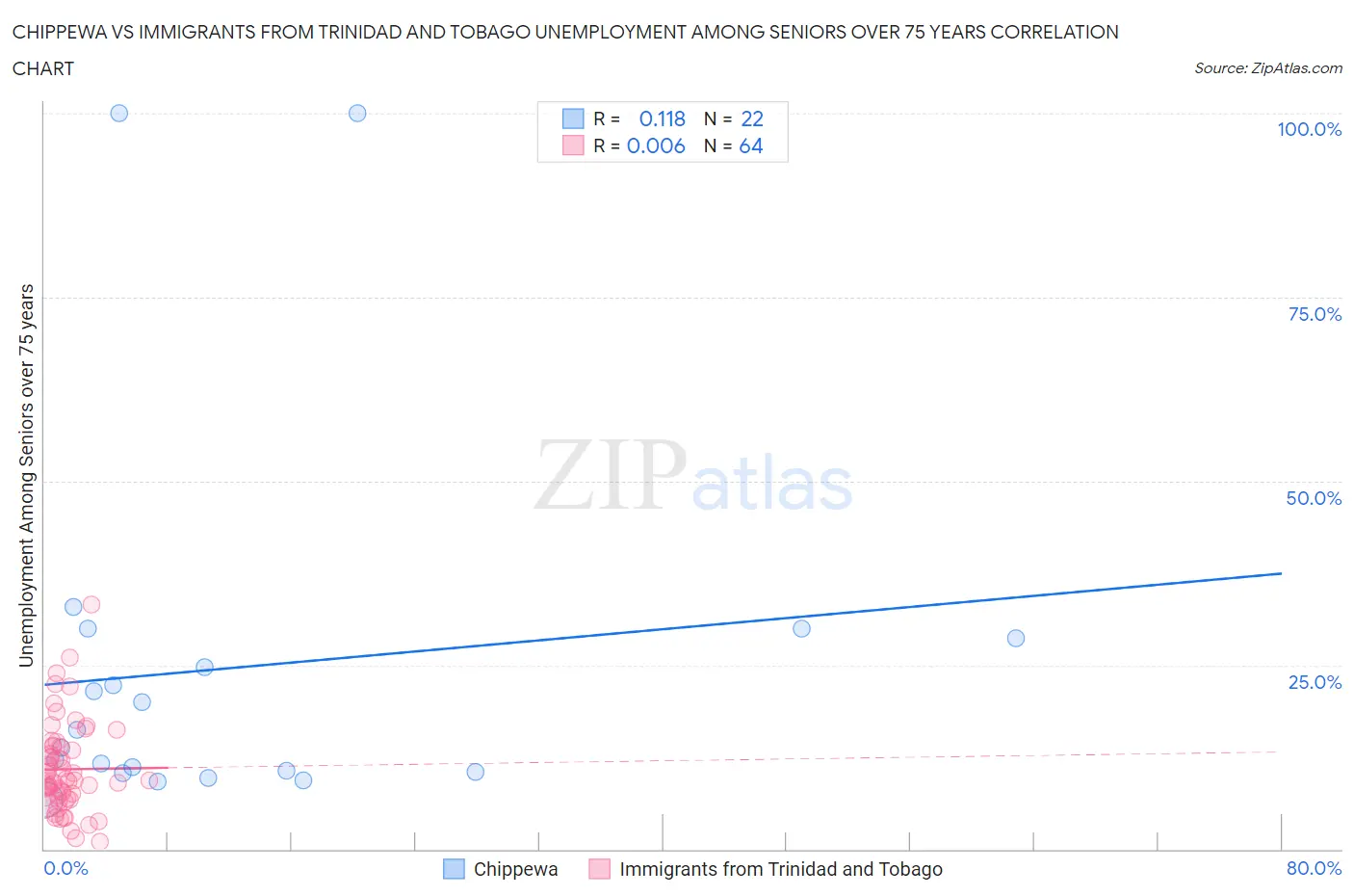 Chippewa vs Immigrants from Trinidad and Tobago Unemployment Among Seniors over 75 years