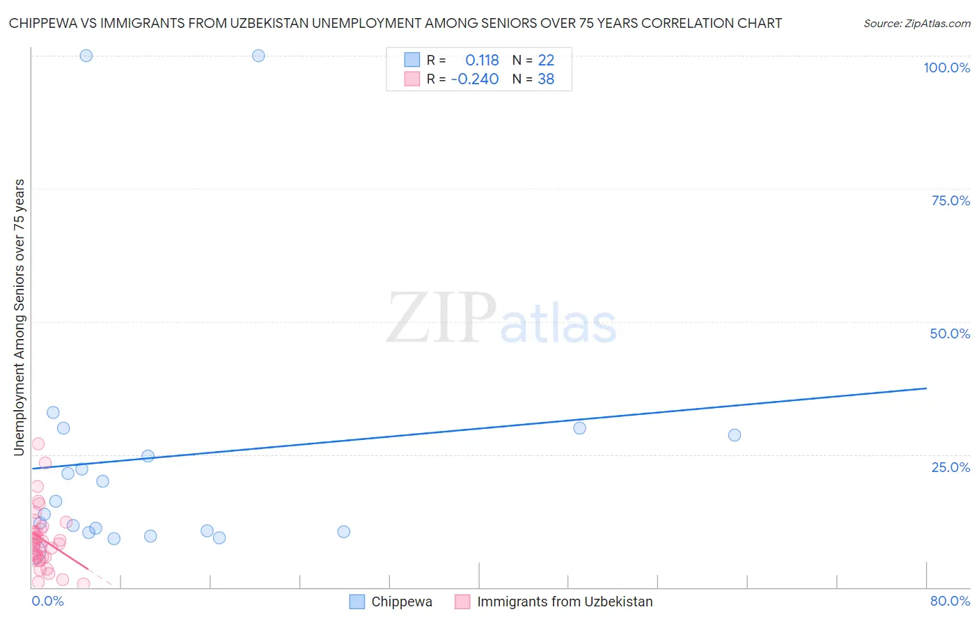 Chippewa vs Immigrants from Uzbekistan Unemployment Among Seniors over 75 years