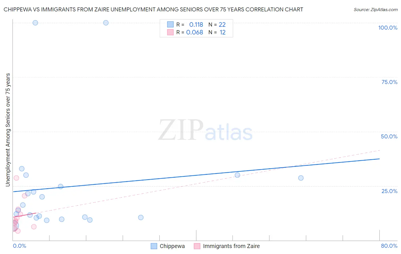 Chippewa vs Immigrants from Zaire Unemployment Among Seniors over 75 years