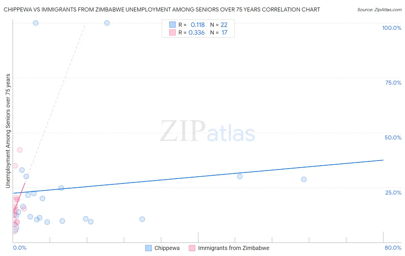 Chippewa vs Immigrants from Zimbabwe Unemployment Among Seniors over 75 years