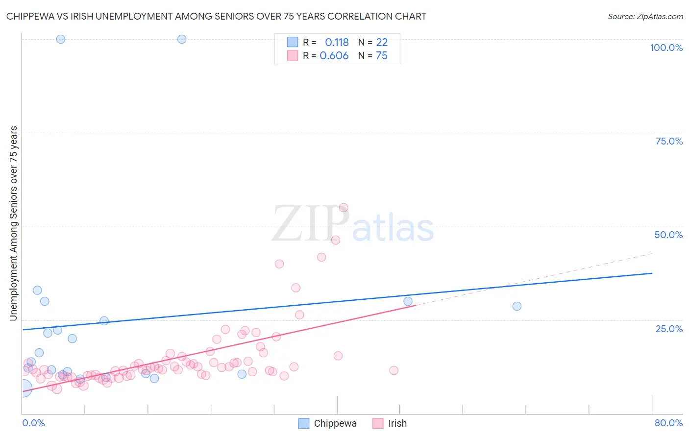 Chippewa vs Irish Unemployment Among Seniors over 75 years