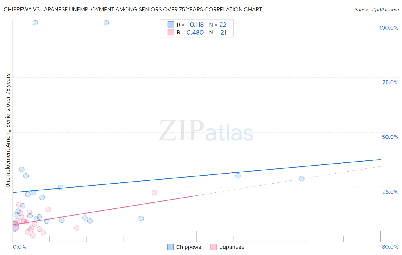 Chippewa vs Japanese Unemployment Among Seniors over 75 years