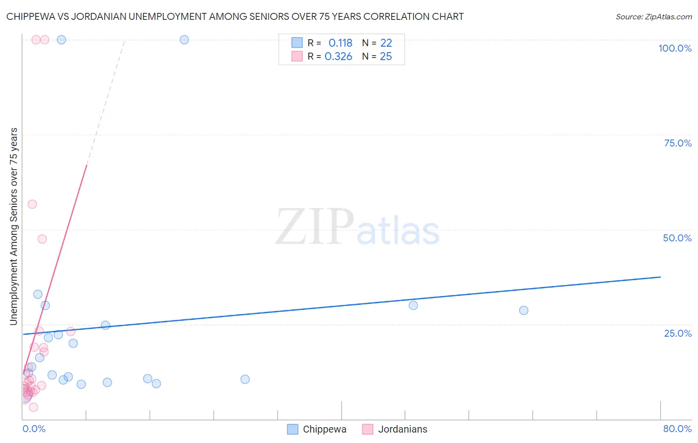 Chippewa vs Jordanian Unemployment Among Seniors over 75 years