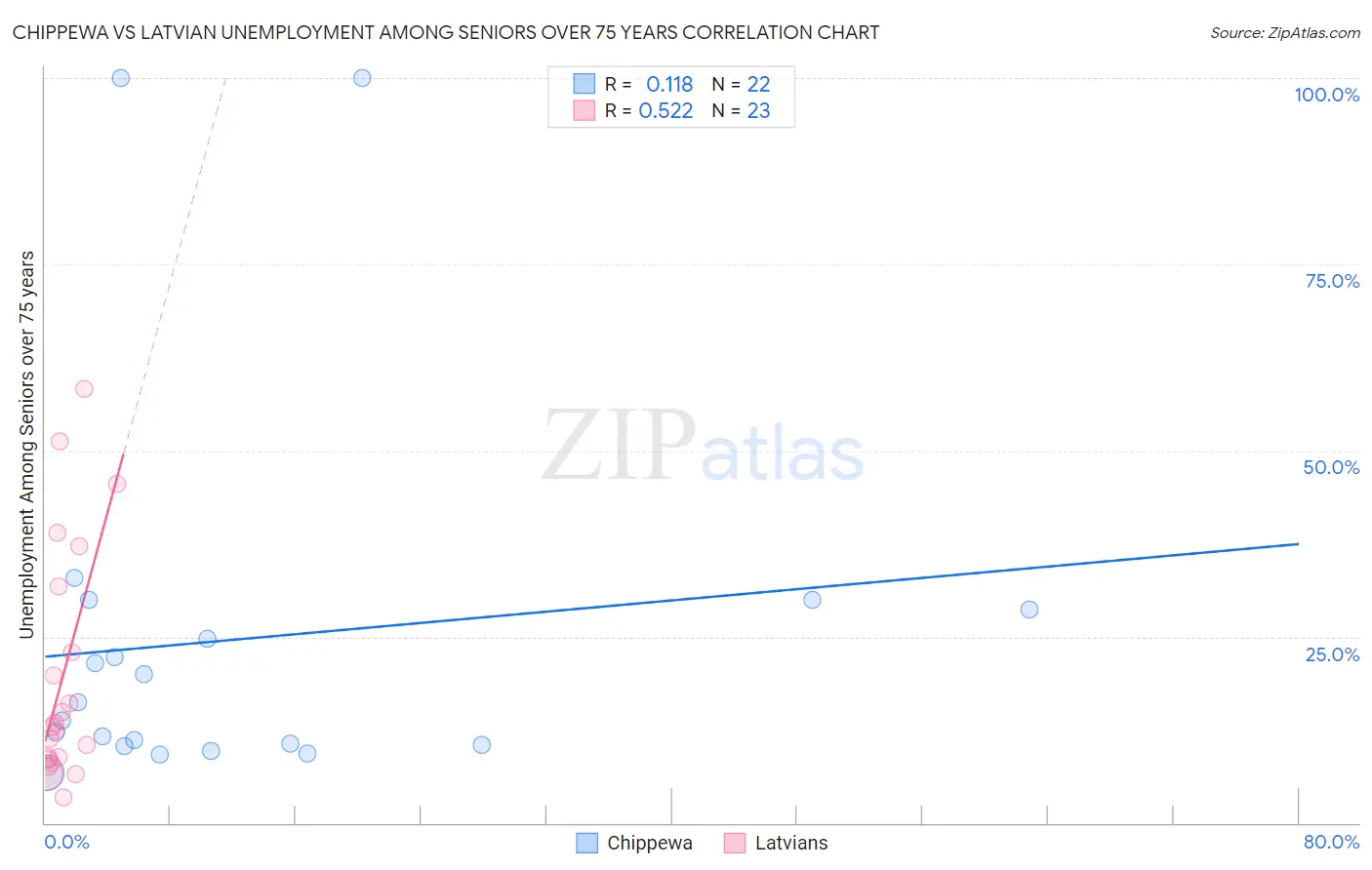 Chippewa vs Latvian Unemployment Among Seniors over 75 years