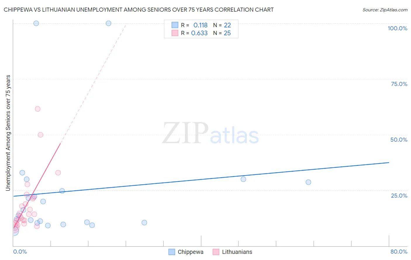 Chippewa vs Lithuanian Unemployment Among Seniors over 75 years