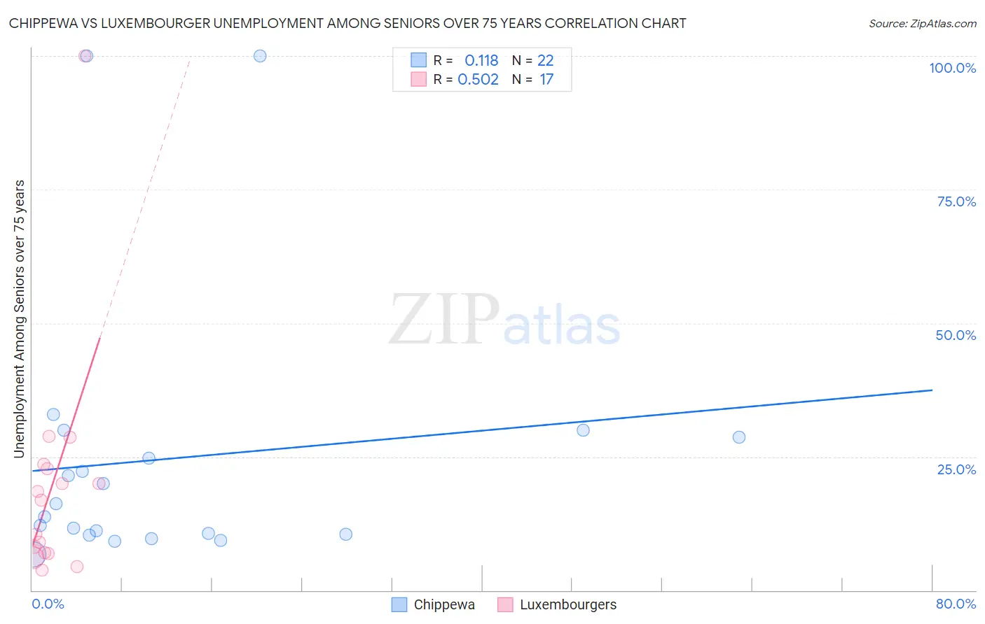 Chippewa vs Luxembourger Unemployment Among Seniors over 75 years