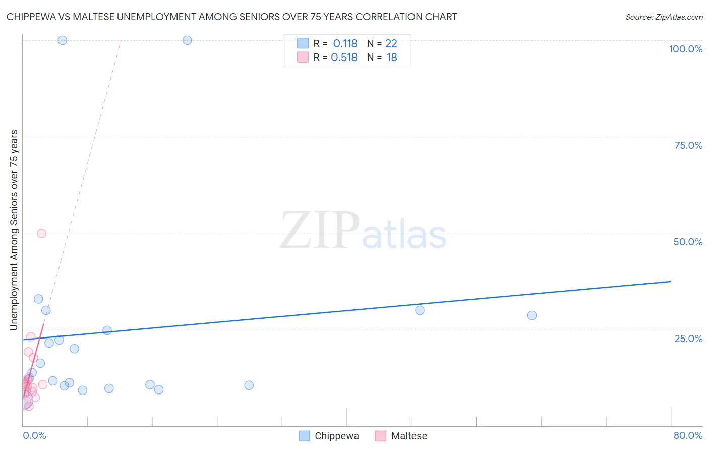 Chippewa vs Maltese Unemployment Among Seniors over 75 years