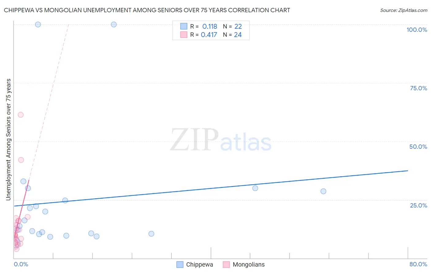 Chippewa vs Mongolian Unemployment Among Seniors over 75 years