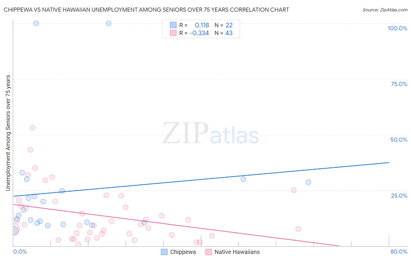 Chippewa vs Native Hawaiian Unemployment Among Seniors over 75 years