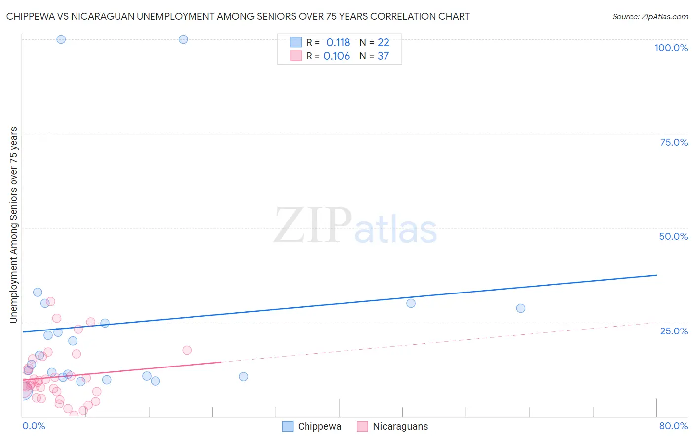 Chippewa vs Nicaraguan Unemployment Among Seniors over 75 years