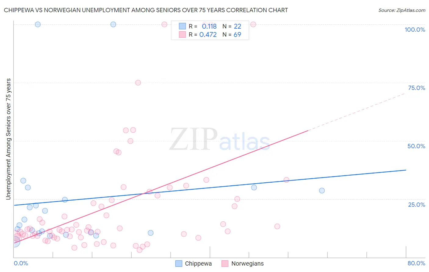 Chippewa vs Norwegian Unemployment Among Seniors over 75 years