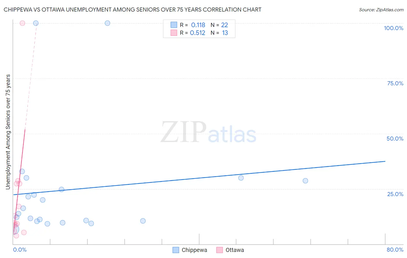 Chippewa vs Ottawa Unemployment Among Seniors over 75 years