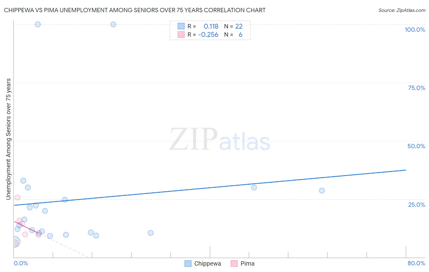 Chippewa vs Pima Unemployment Among Seniors over 75 years