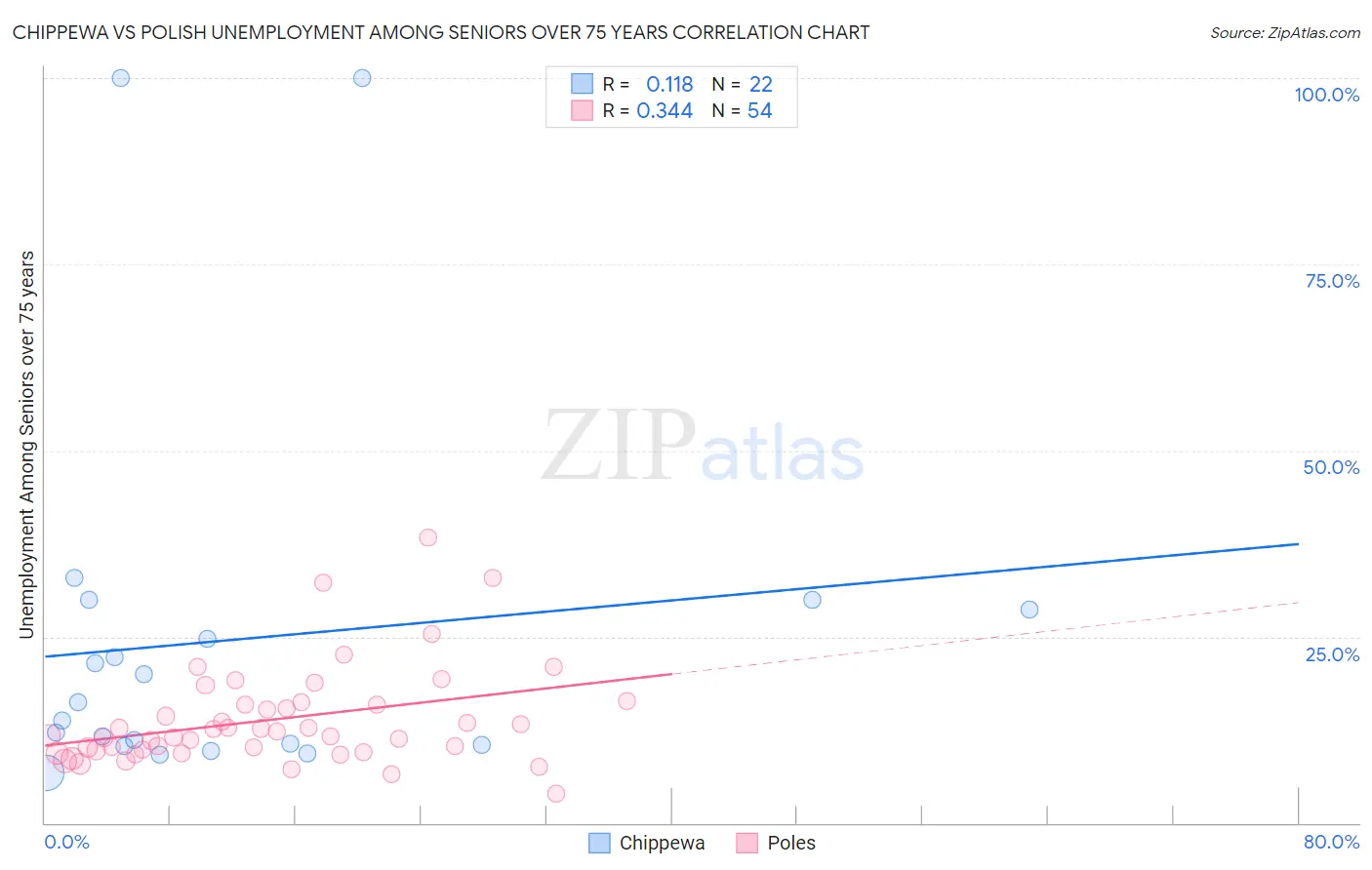 Chippewa vs Polish Unemployment Among Seniors over 75 years