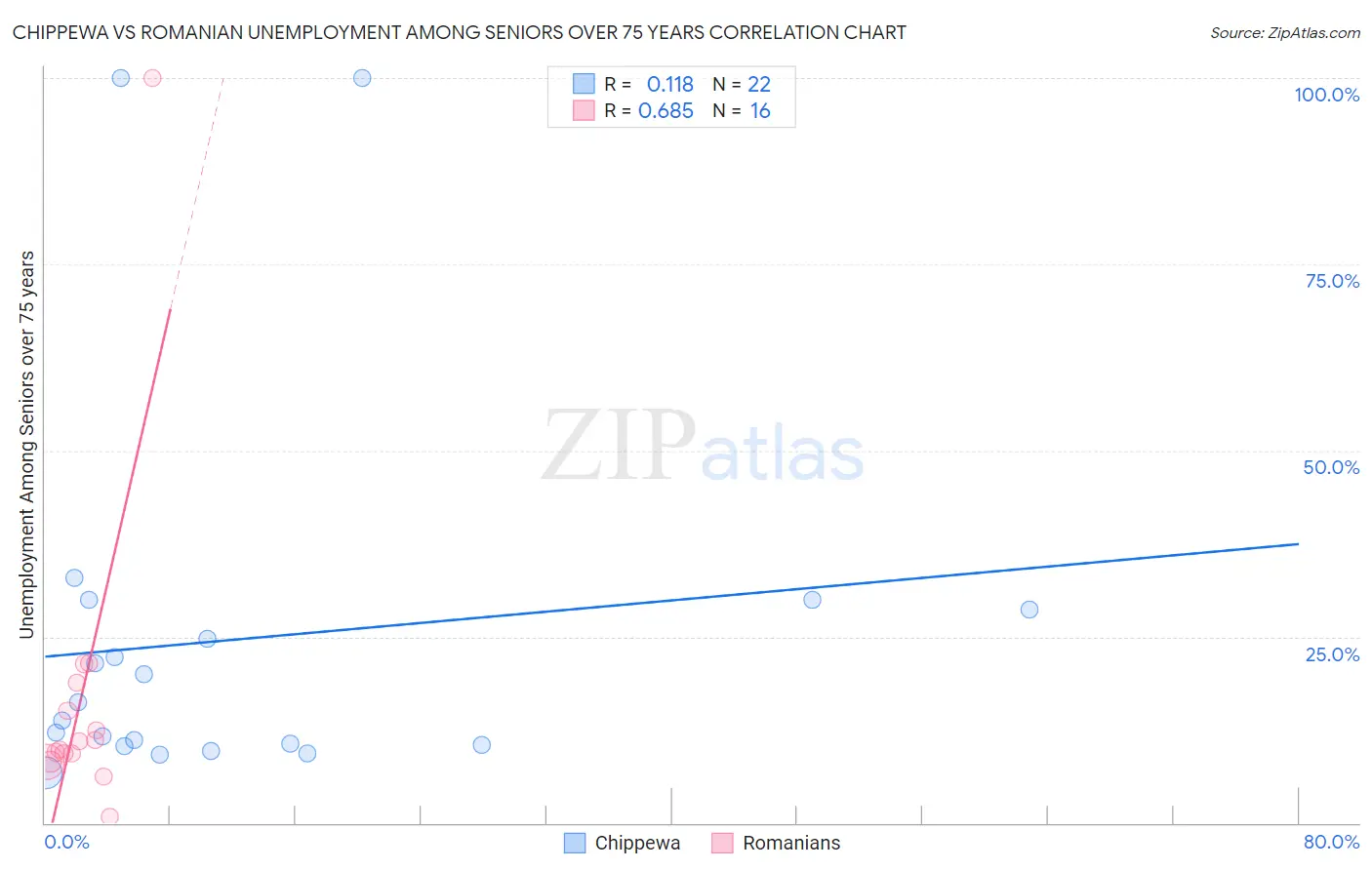 Chippewa vs Romanian Unemployment Among Seniors over 75 years