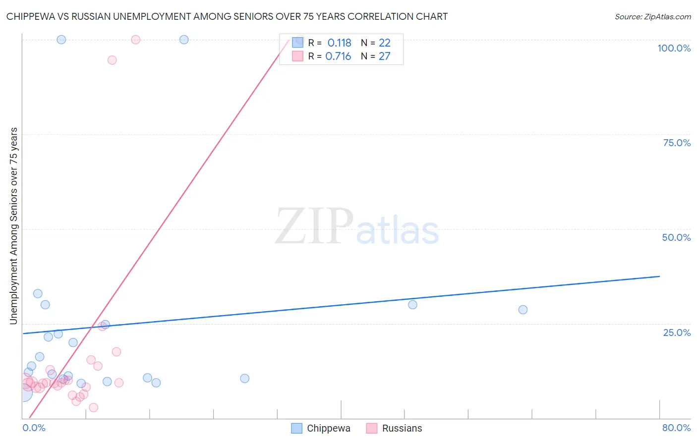 Chippewa vs Russian Unemployment Among Seniors over 75 years