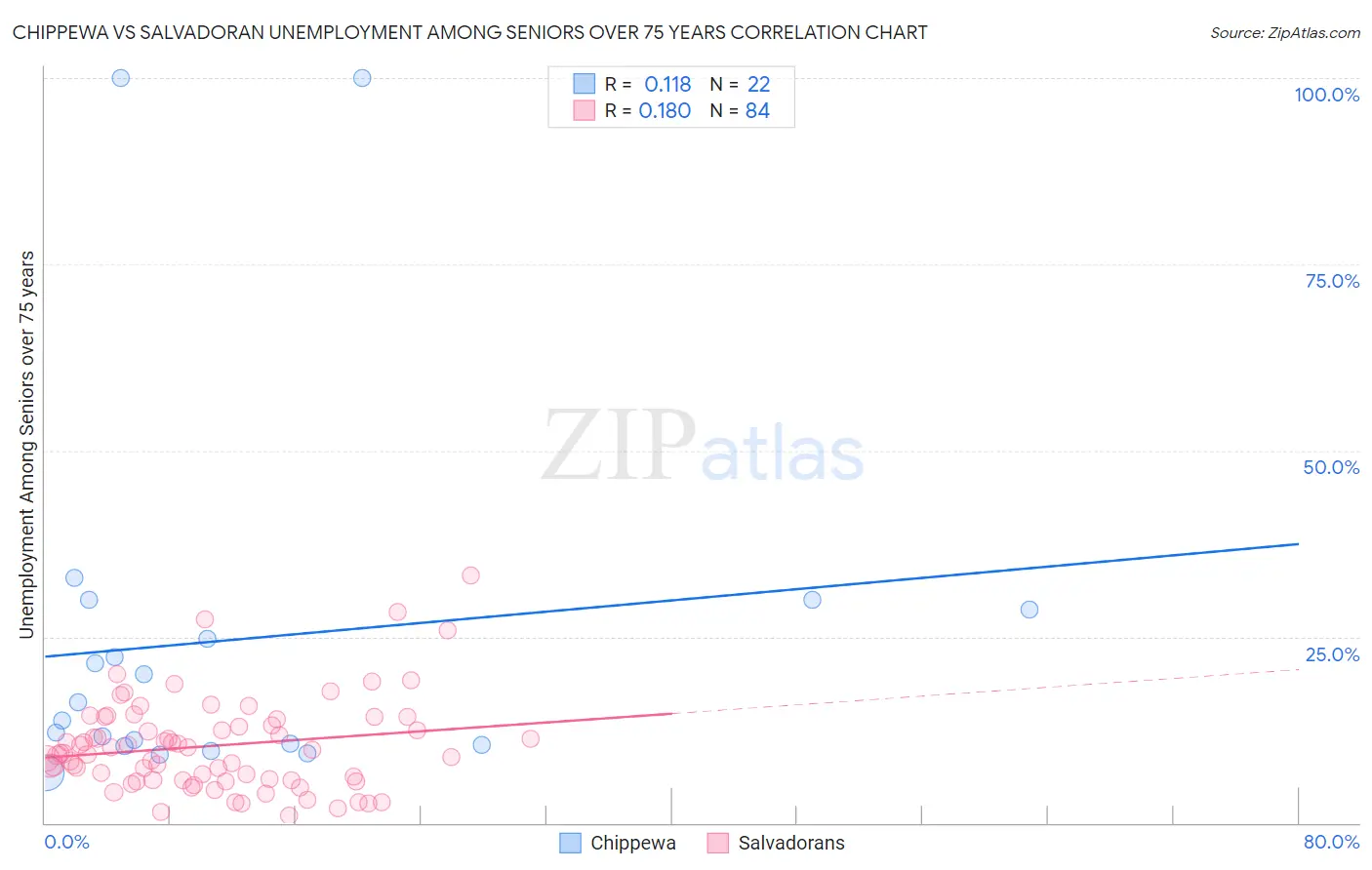 Chippewa vs Salvadoran Unemployment Among Seniors over 75 years