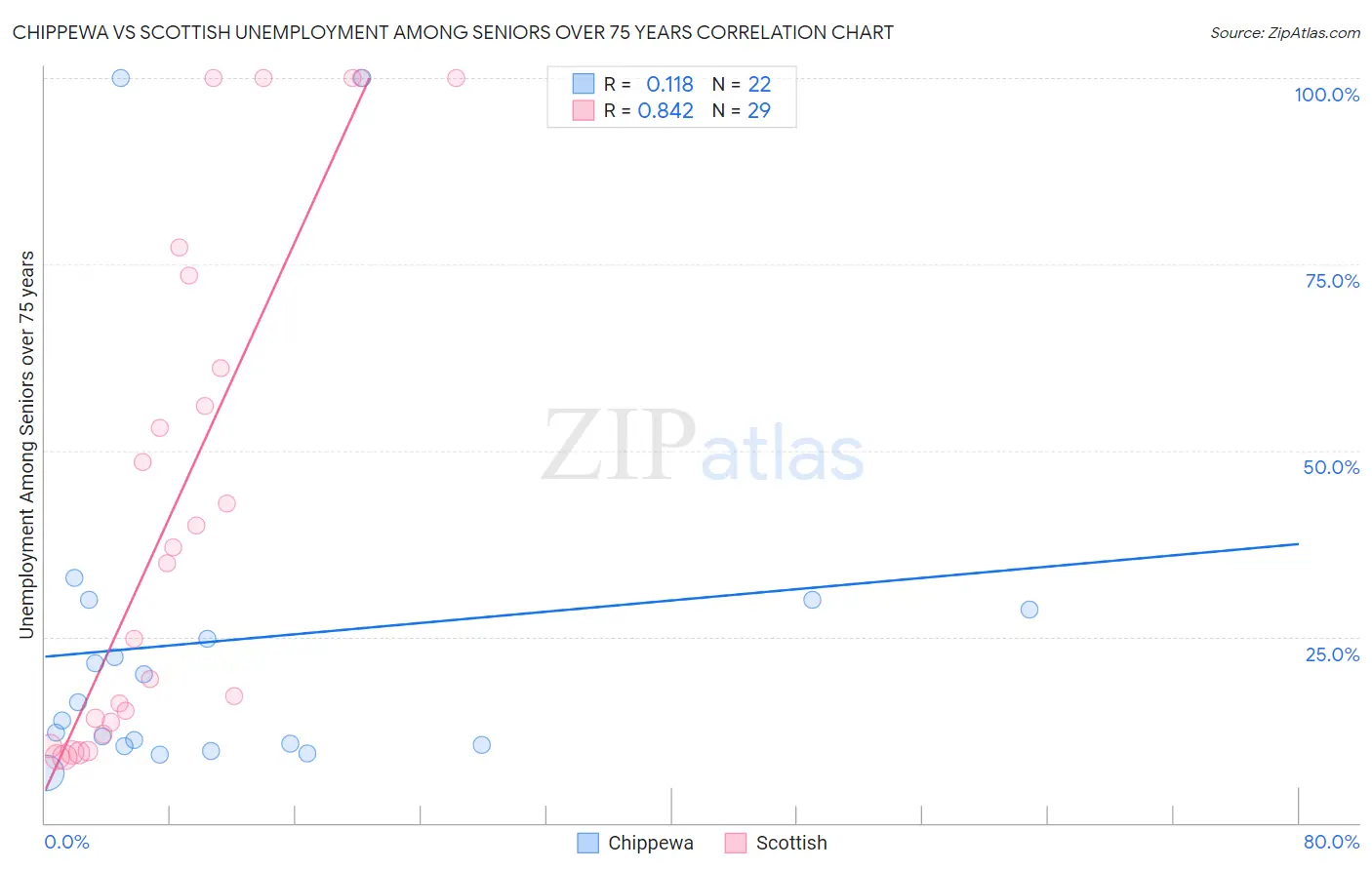 Chippewa vs Scottish Unemployment Among Seniors over 75 years