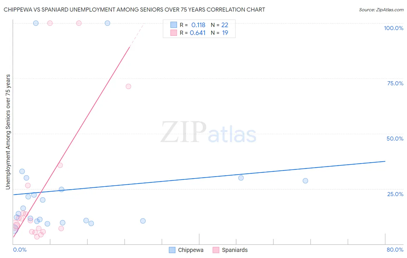 Chippewa vs Spaniard Unemployment Among Seniors over 75 years