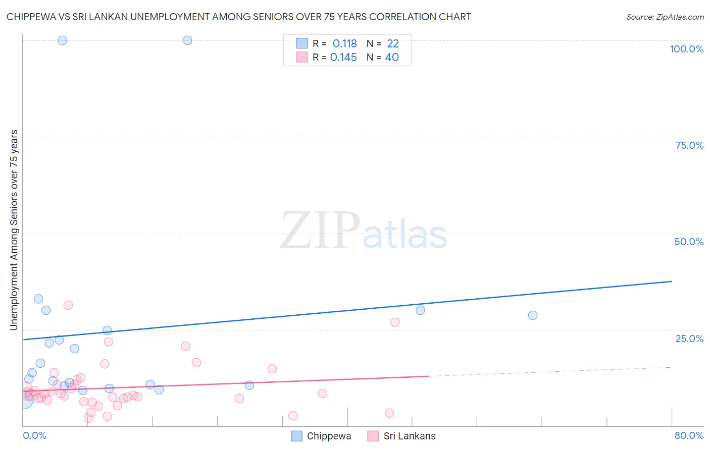 Chippewa vs Sri Lankan Unemployment Among Seniors over 75 years