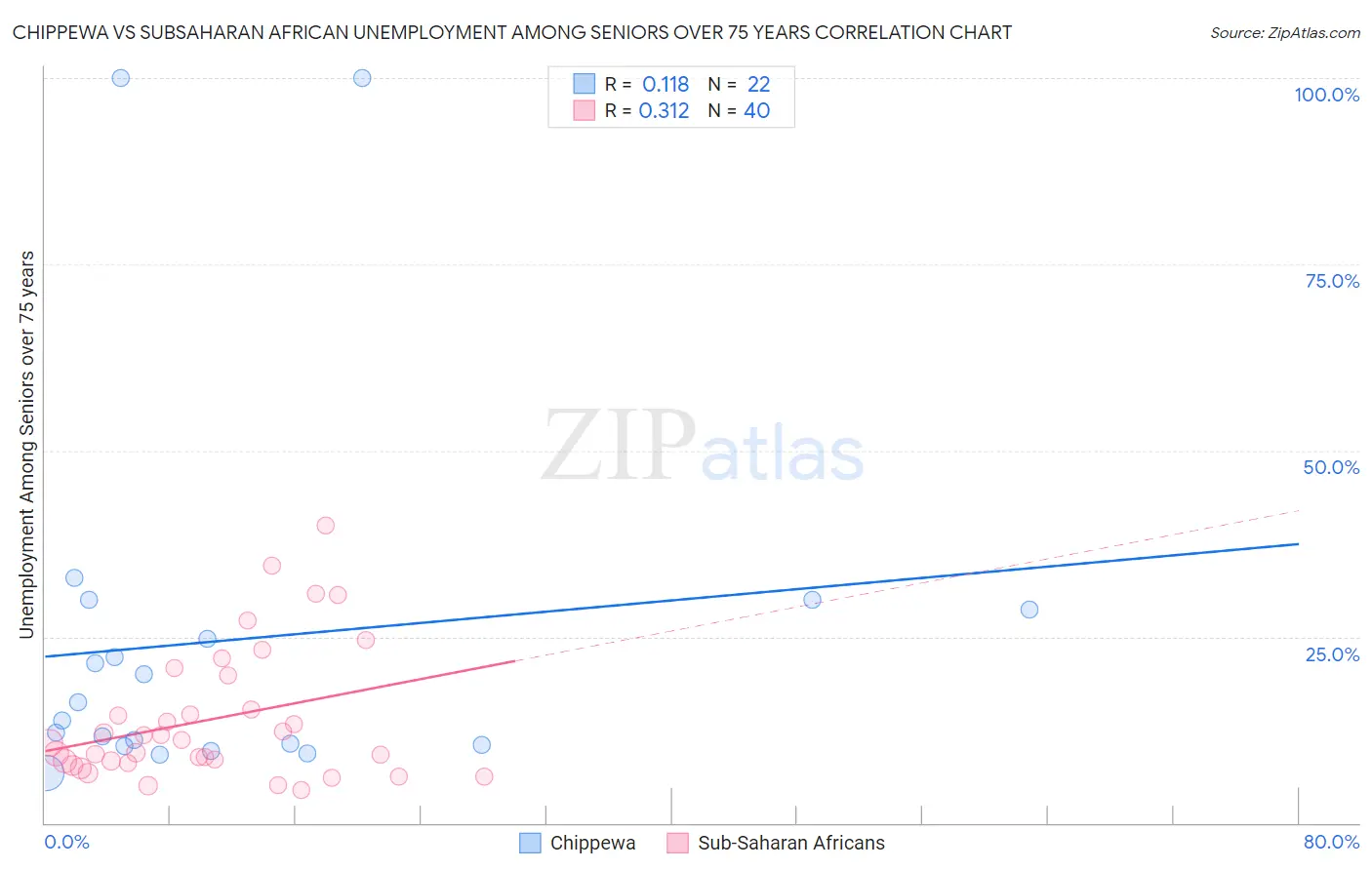 Chippewa vs Subsaharan African Unemployment Among Seniors over 75 years