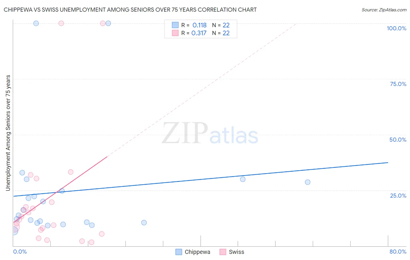 Chippewa vs Swiss Unemployment Among Seniors over 75 years