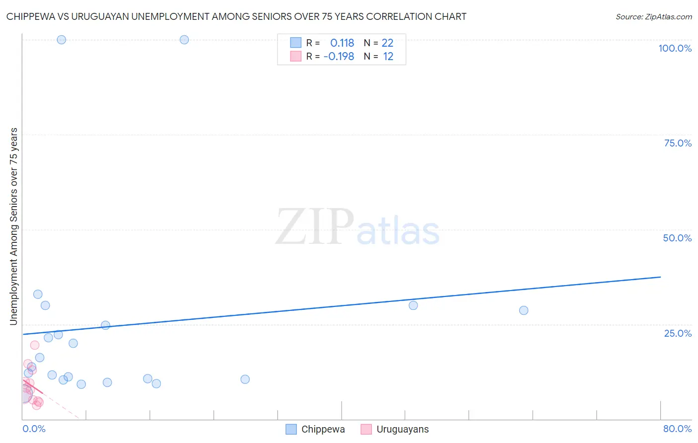 Chippewa vs Uruguayan Unemployment Among Seniors over 75 years