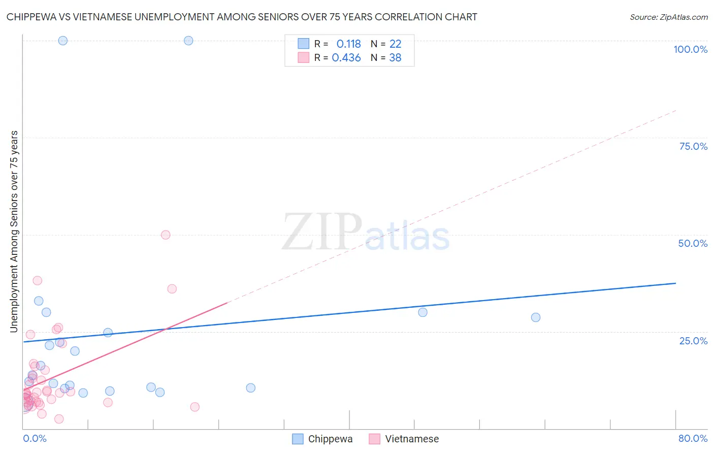 Chippewa vs Vietnamese Unemployment Among Seniors over 75 years