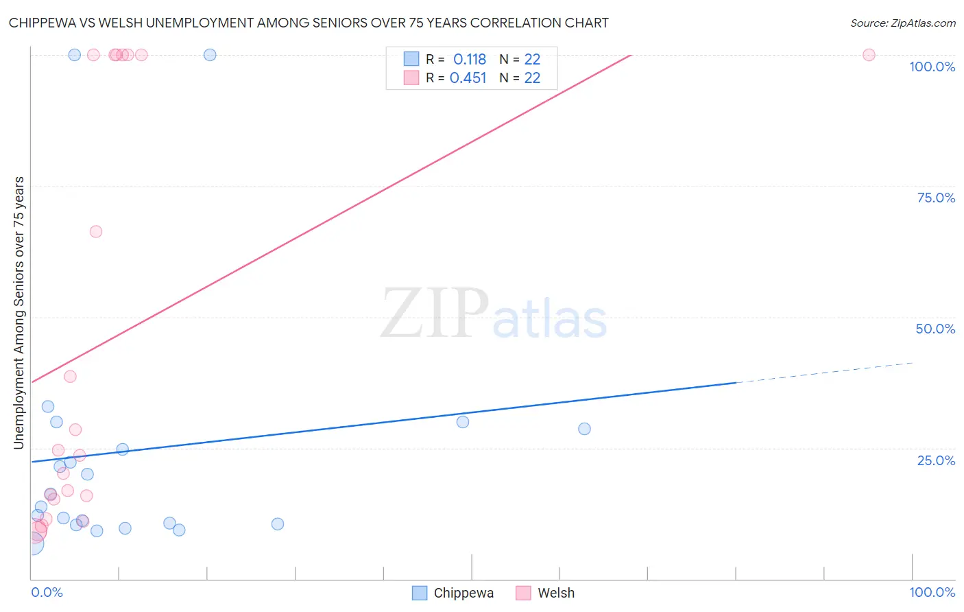 Chippewa vs Welsh Unemployment Among Seniors over 75 years