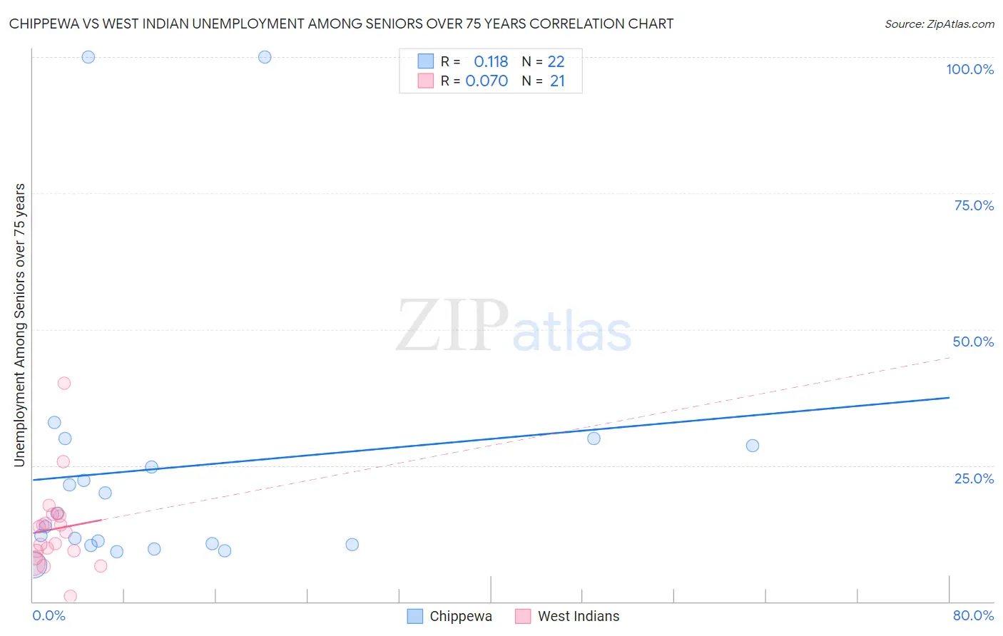 Chippewa vs West Indian Unemployment Among Seniors over 75 years