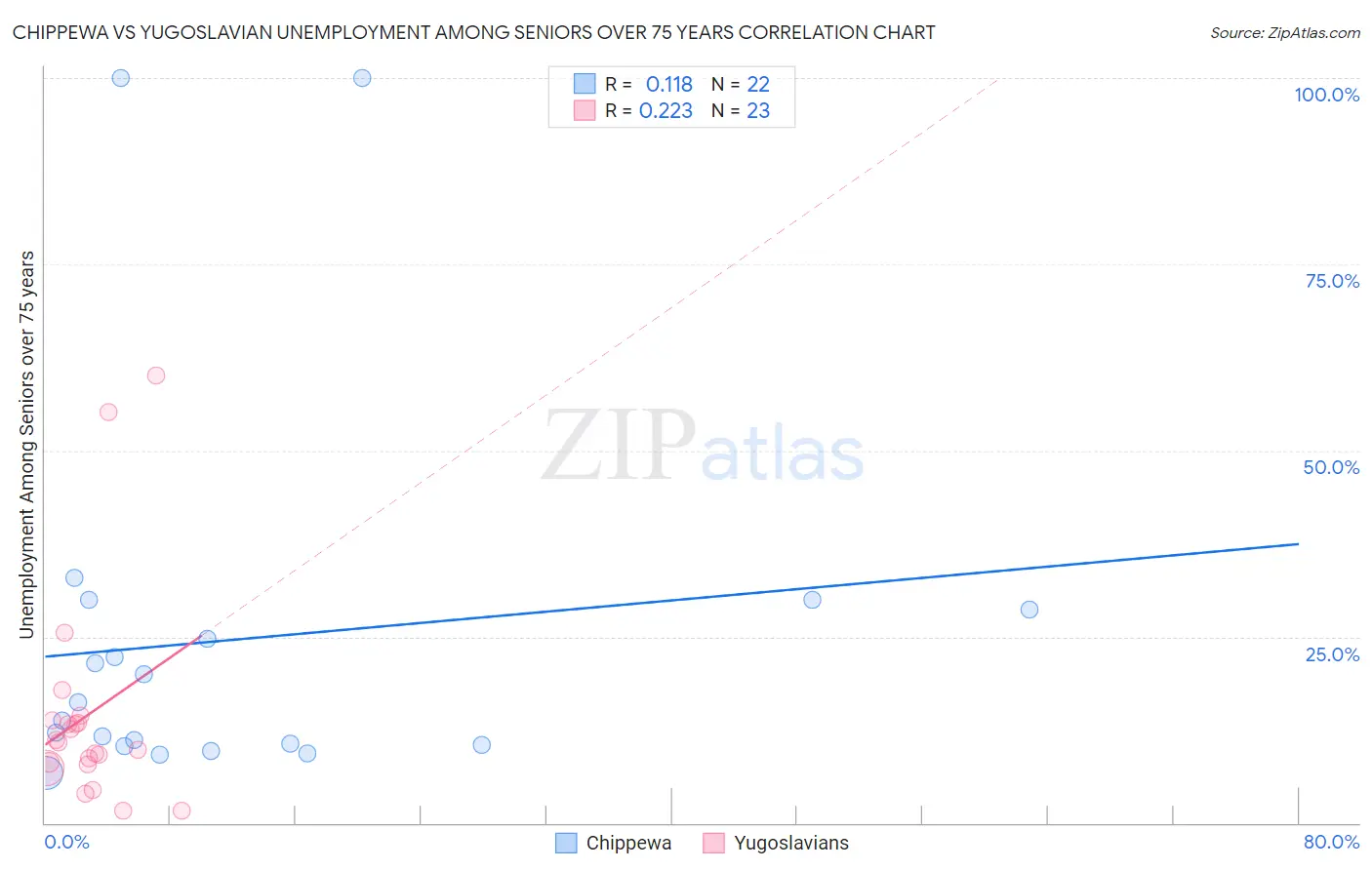 Chippewa vs Yugoslavian Unemployment Among Seniors over 75 years