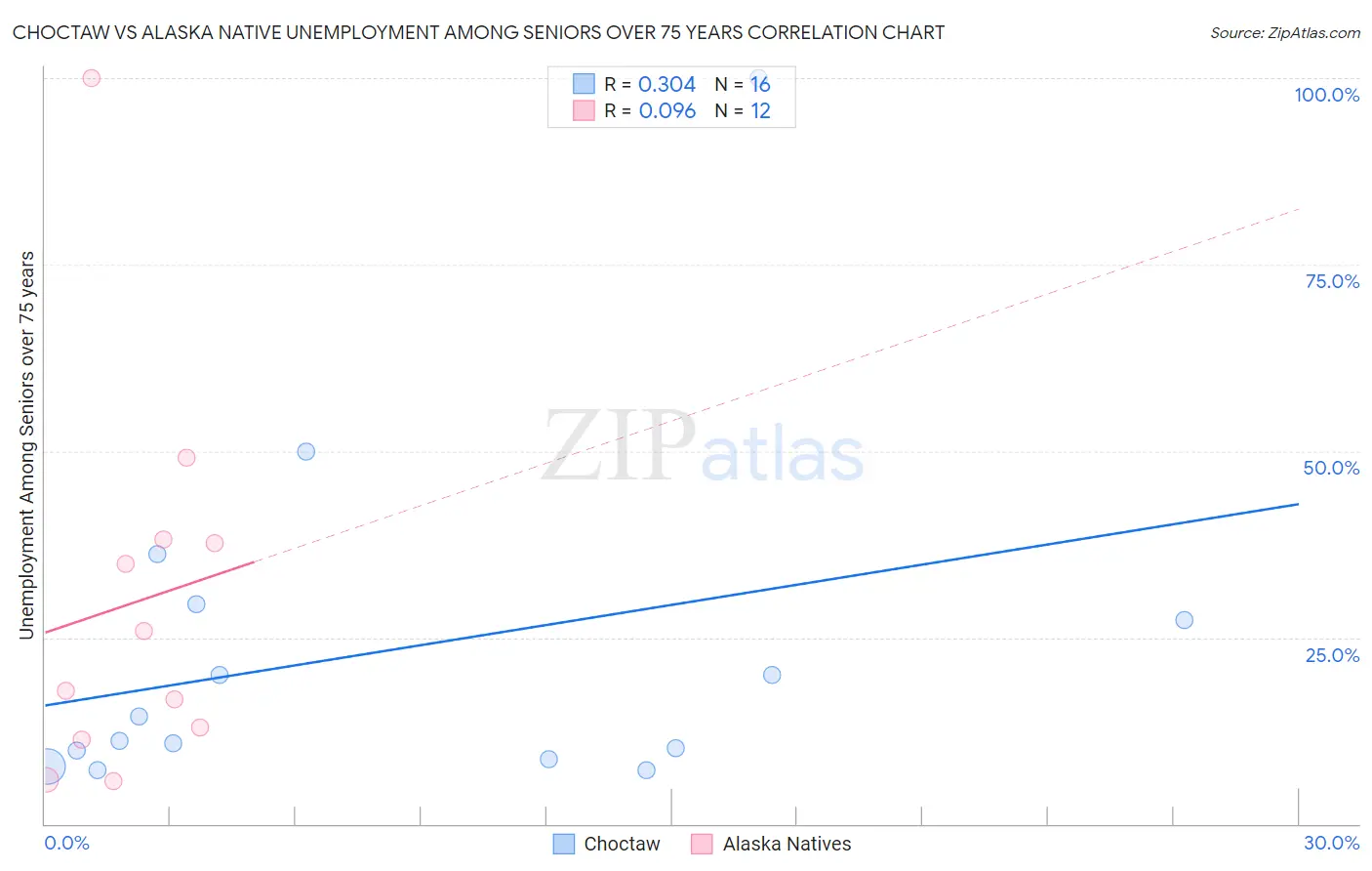 Choctaw vs Alaska Native Unemployment Among Seniors over 75 years