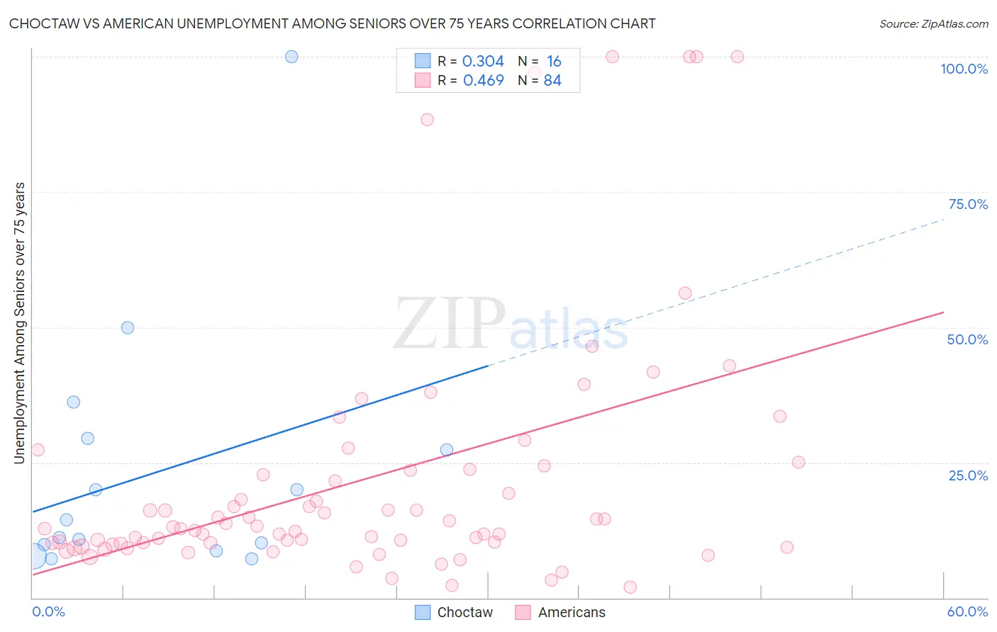 Choctaw vs American Unemployment Among Seniors over 75 years