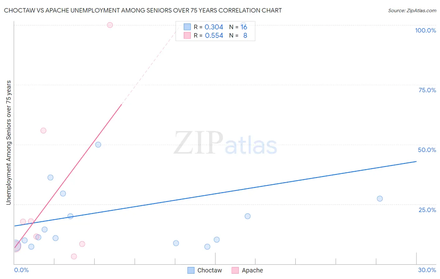 Choctaw vs Apache Unemployment Among Seniors over 75 years