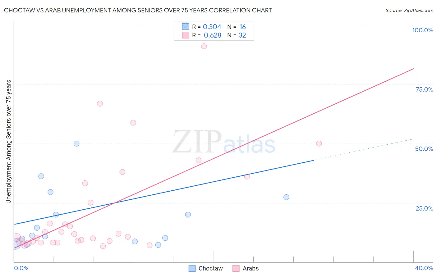 Choctaw vs Arab Unemployment Among Seniors over 75 years