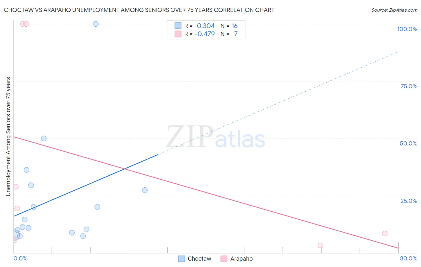 Choctaw vs Arapaho Unemployment Among Seniors over 75 years