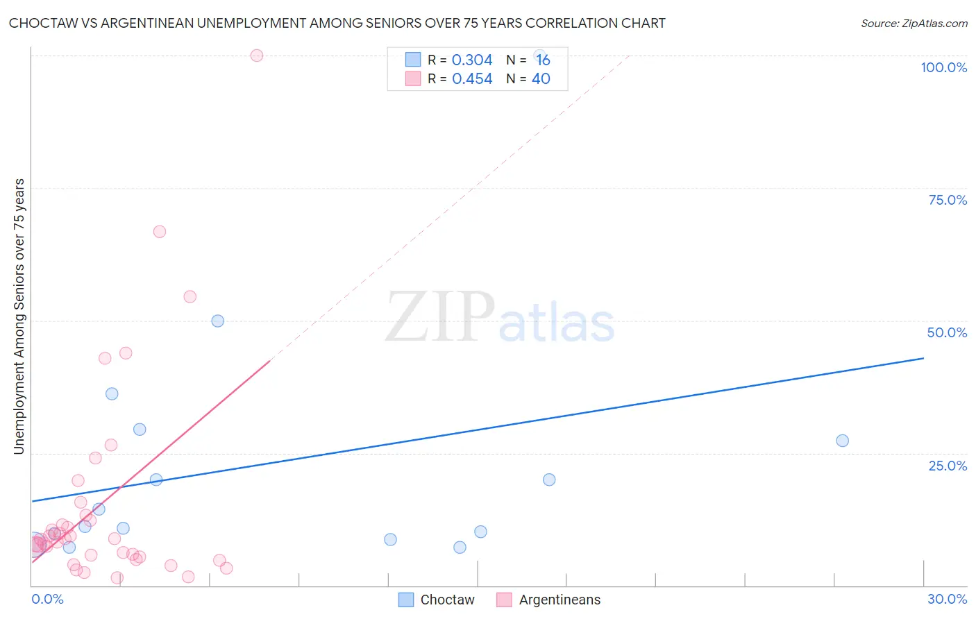 Choctaw vs Argentinean Unemployment Among Seniors over 75 years