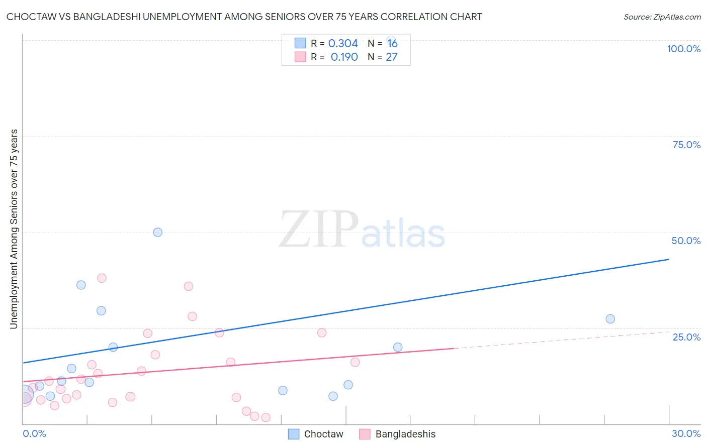 Choctaw vs Bangladeshi Unemployment Among Seniors over 75 years