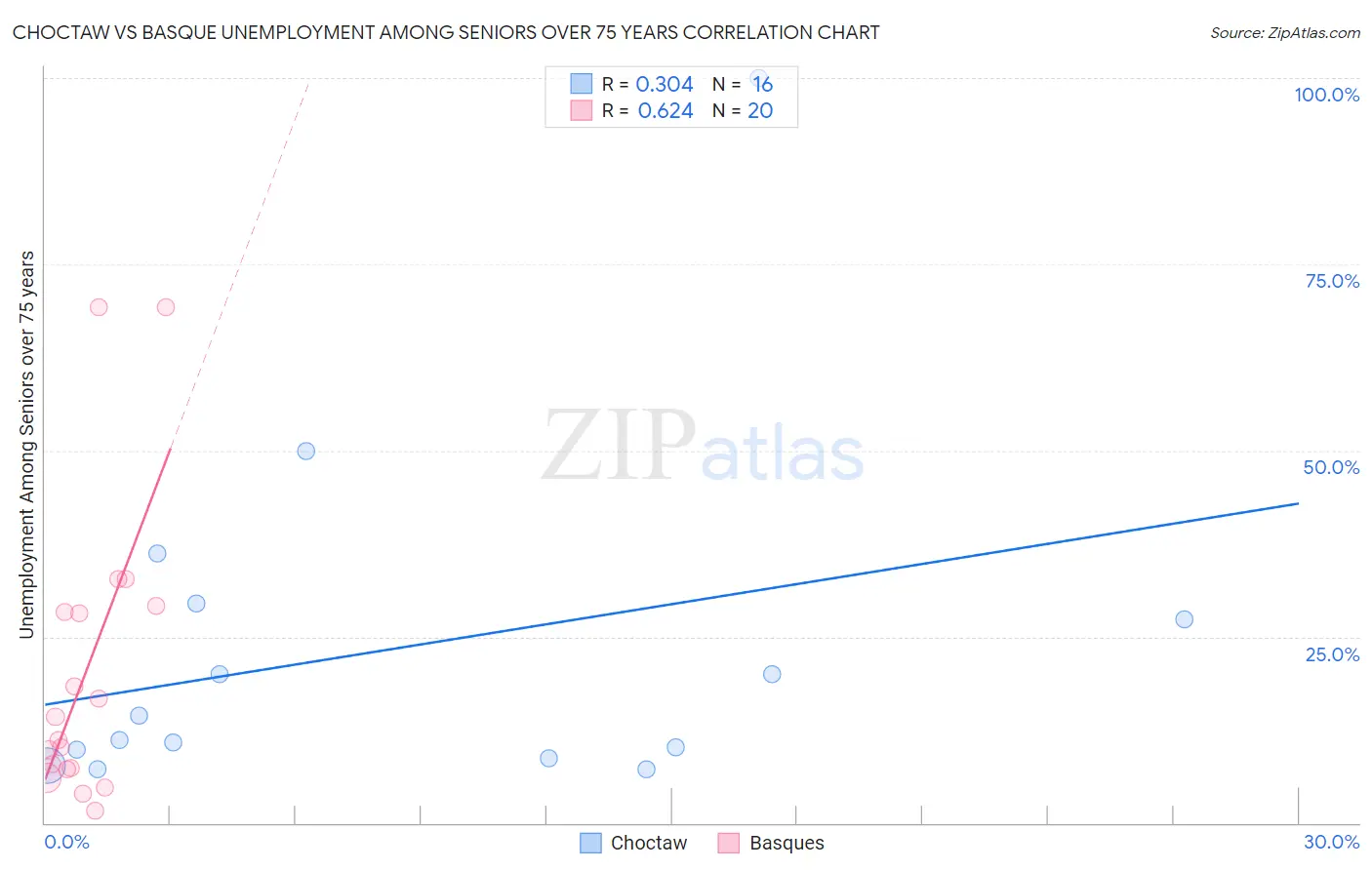 Choctaw vs Basque Unemployment Among Seniors over 75 years