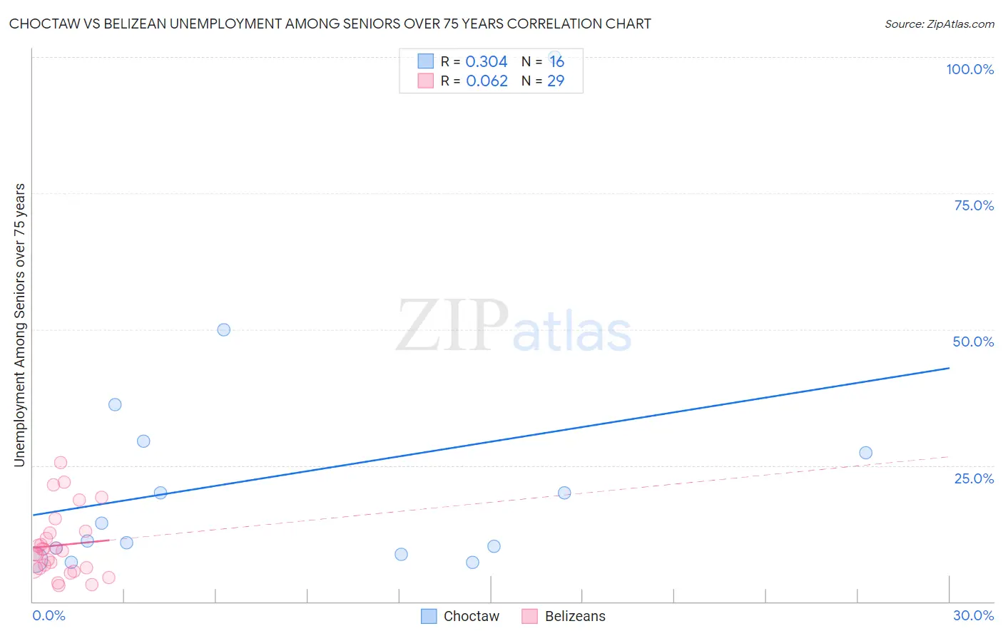 Choctaw vs Belizean Unemployment Among Seniors over 75 years