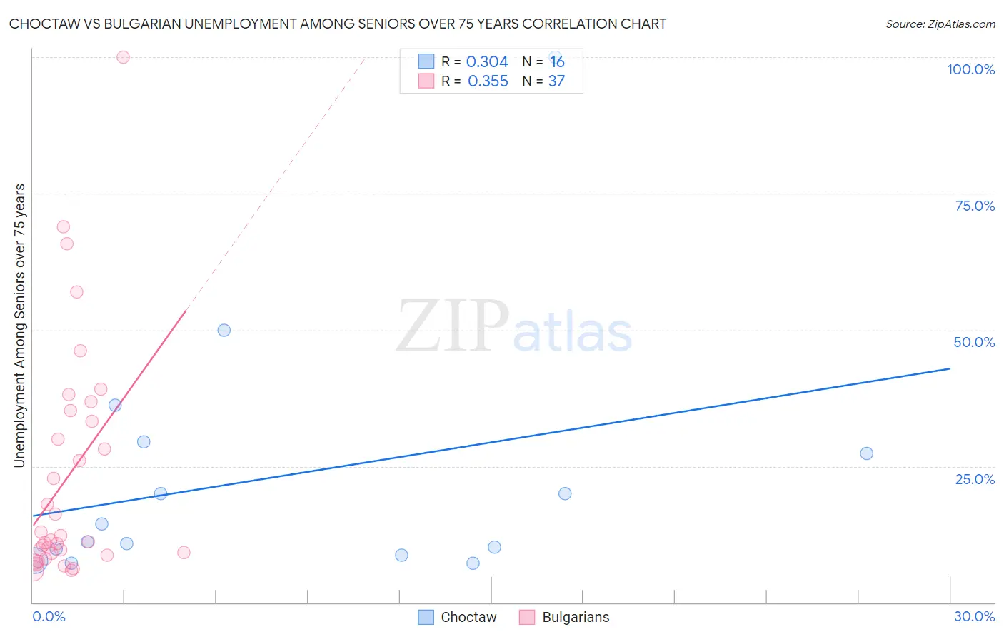 Choctaw vs Bulgarian Unemployment Among Seniors over 75 years