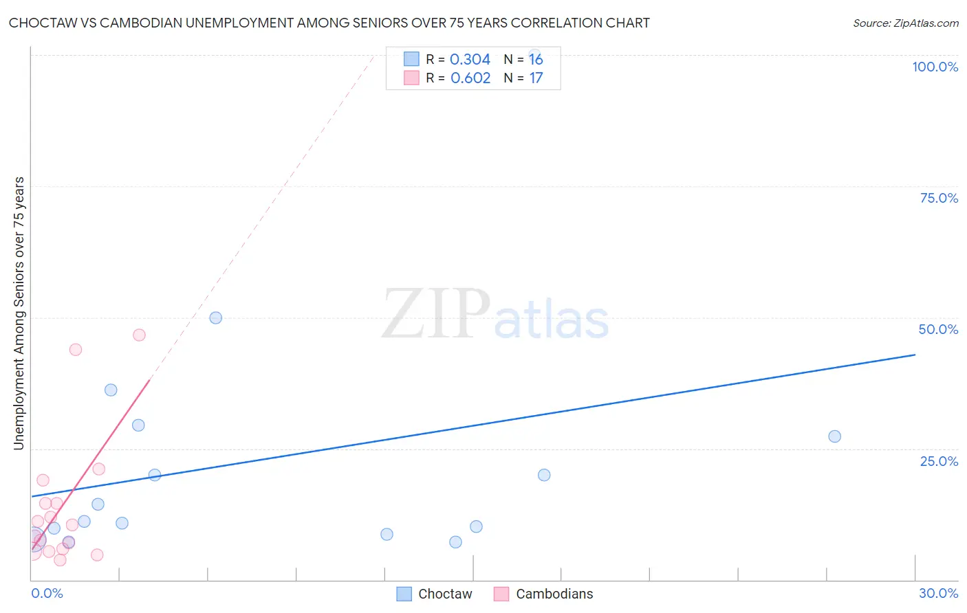 Choctaw vs Cambodian Unemployment Among Seniors over 75 years